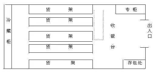 货架格子式布局