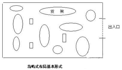 货架岛屿式布局